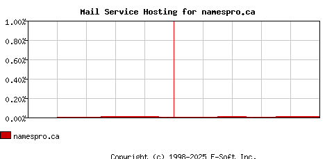 namespro.ca MX Hosting Market Share Graph