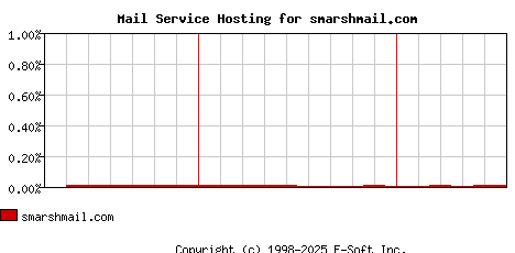 smarshmail.com MX Hosting Market Share Graph