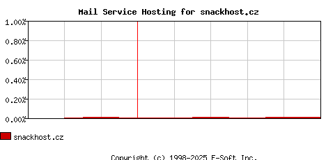 snackhost.cz MX Hosting Market Share Graph