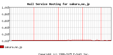 sakura.ne.jp MX Hosting Market Share Graph