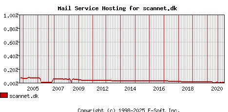 scannet.dk MX Hosting Market Share Graph