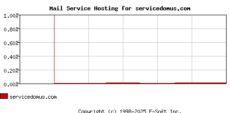 servicedomus.com MX Hosting Market Share Graph