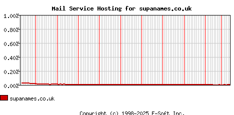 supanames.co.uk MX Hosting Market Share Graph