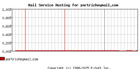 portricheymail.com MX Hosting Market Share Graph