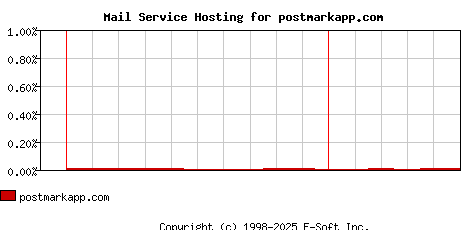 postmarkapp.com MX Hosting Market Share Graph