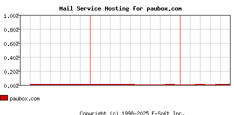 paubox.com MX Hosting Market Share Graph
