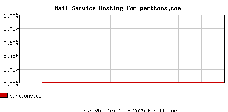 parktons.com MX Hosting Market Share Graph