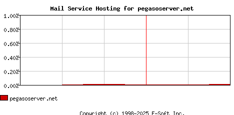pegasoserver.net MX Hosting Market Share Graph
