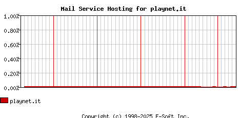 playnet.it MX Hosting Market Share Graph