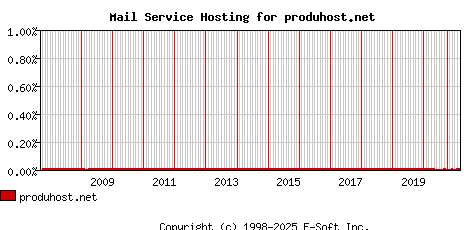 produhost.net MX Hosting Market Share Graph