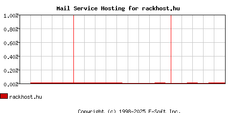 rackhost.hu MX Hosting Market Share Graph