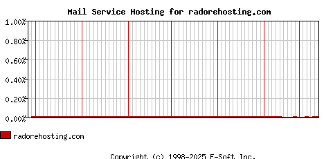 radorehosting.com MX Hosting Market Share Graph