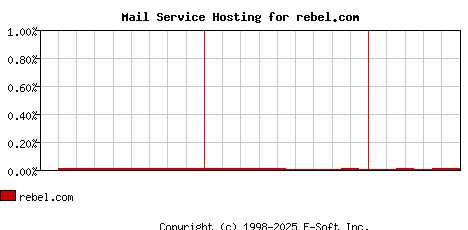 rebel.com MX Hosting Market Share Graph