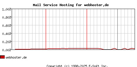 webhoster.de MX Hosting Market Share Graph