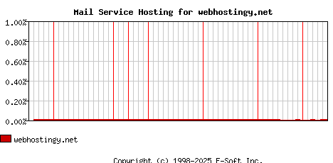 webhostingy.net MX Hosting Market Share Graph