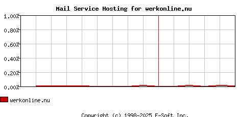 werkonline.nu MX Hosting Market Share Graph