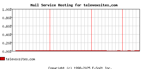televoxsites.com MX Hosting Market Share Graph
