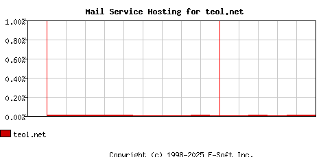 teol.net MX Hosting Market Share Graph