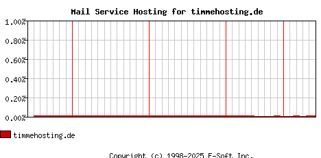 timmehosting.de MX Hosting Market Share Graph