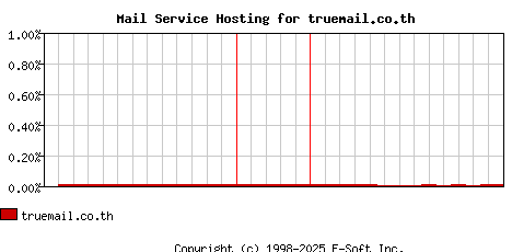 truemail.co.th MX Hosting Market Share Graph