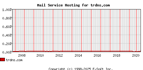 trdns.com MX Hosting Market Share Graph