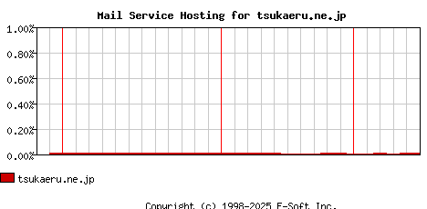 tsukaeru.ne.jp MX Hosting Market Share Graph
