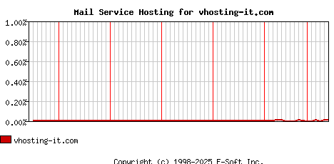 vhosting-it.com MX Hosting Market Share Graph