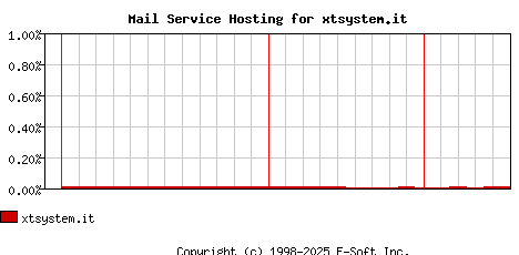 xtsystem.it MX Hosting Market Share Graph