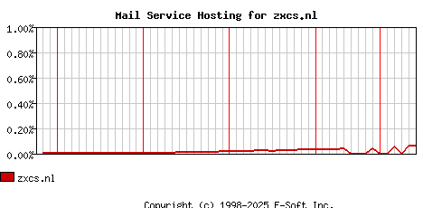 zxcs.nl MX Hosting Market Share Graph
