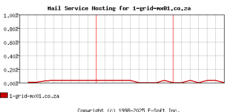 1-grid-mx01.co.za MX Hosting Market Share Graph