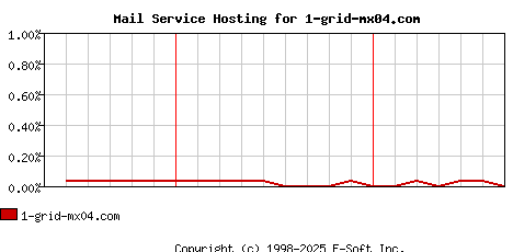 1-grid-mx04.com MX Hosting Market Share Graph