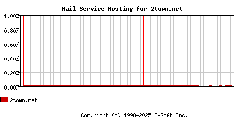2town.net MX Hosting Market Share Graph