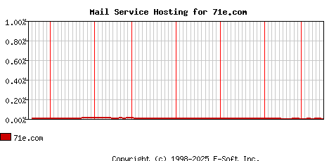 71e.com MX Hosting Market Share Graph