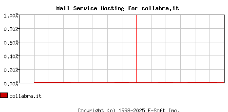 collabra.it MX Hosting Market Share Graph