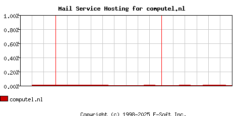 computel.nl MX Hosting Market Share Graph