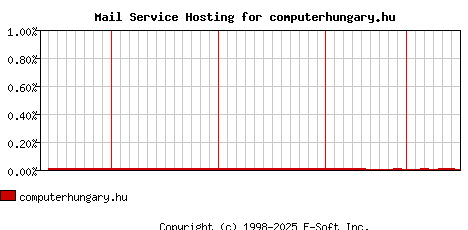 computerhungary.hu MX Hosting Market Share Graph