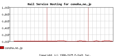 conoha.ne.jp MX Hosting Market Share Graph