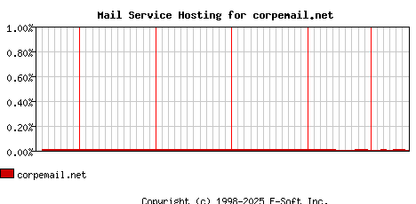 corpemail.net MX Hosting Market Share Graph