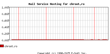 chroot.ro MX Hosting Market Share Graph
