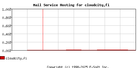 cloudcity.fi MX Hosting Market Share Graph