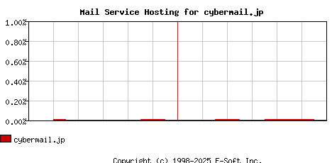 cybermail.jp MX Hosting Market Share Graph