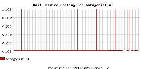 antagonist.nl MX Hosting Market Share Graph