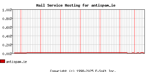 antispam.ie MX Hosting Market Share Graph