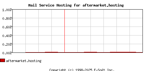 aftermarket.hosting MX Hosting Market Share Graph