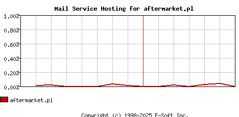 aftermarket.pl MX Hosting Market Share Graph