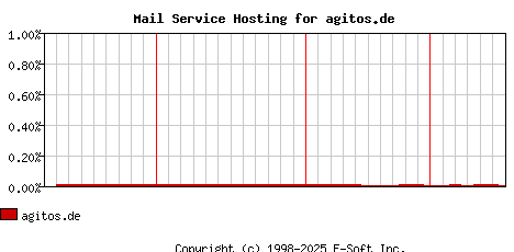 agitos.de MX Hosting Market Share Graph