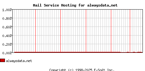 alwaysdata.net MX Hosting Market Share Graph