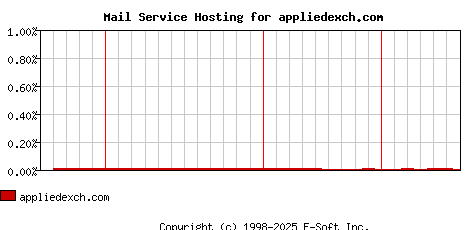 appliedexch.com MX Hosting Market Share Graph