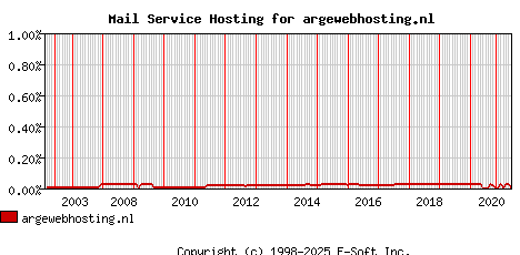 argewebhosting.nl MX Hosting Market Share Graph
