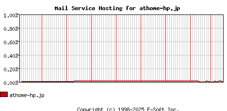 athome-hp.jp MX Hosting Market Share Graph